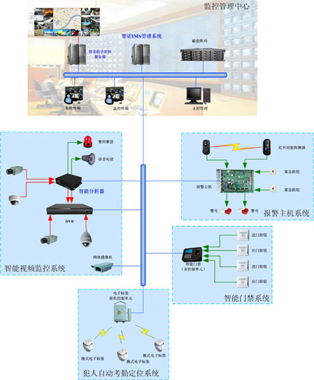 数字监狱看守所智能监控系统方案